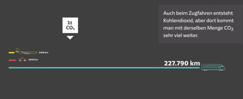 Eine Grafik zeigt wie weit man mit 1 Tonne produziertem CO2 in Auto, Flugzeug und Zug reisen kann. Mit dem Zug schafft man 227790 km während das Auto nur 4350km zurücklegt und das Flugzeug magere 3498km