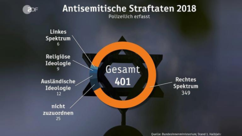 Screenshot einer ZDF Grafik die die Verteilung von Straftaten gegen Juden und Jüdinnen zeigt. 349 von 401 Fällen entfallen auf das rechte Spektrum.