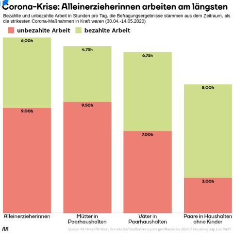 Balkengrafik stellt die bezahlte und unbezahlte Arbeit von Frauen während der Coronakrise. Alleinerzieherinnen leisten bis zu neun Stunden unbezahlte Arbeit.