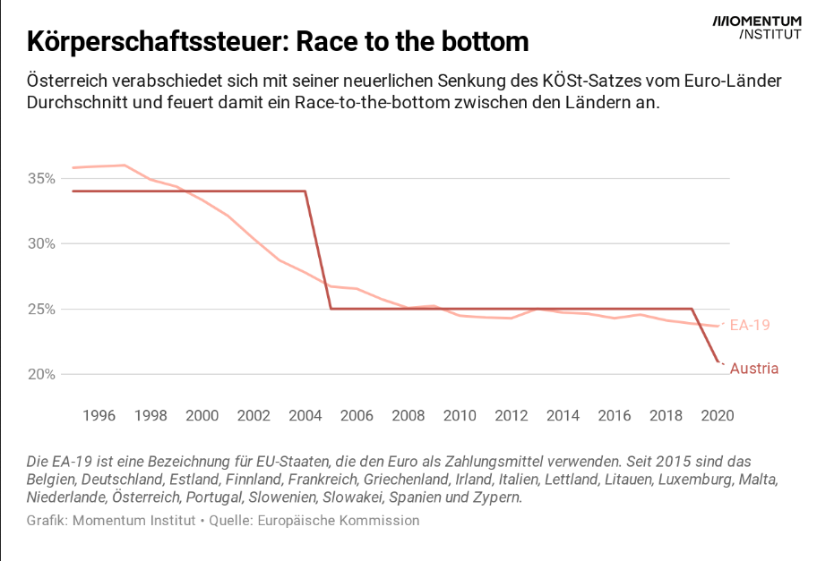 Mindestbesteuerung: Dieses Bild zeigt eine Kurvengrafik, die darstellt, dass die Körperschaftssteuer in Österreich unter dem Schnitt der EU Länder liegt. 