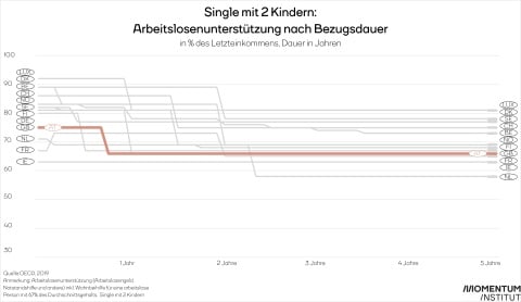 Arbeitslosenunterstützung nach Bezugsdauer für einen Single mit zwei Kindern. Die Höhe des Anspruchs fällt nach einem Jahr Bezugsdauer dramatisch ab.