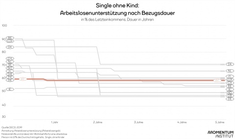 Grafik Single ohne Kind: Arbeitslosenunterstützung nach Bezugsdauer in Europa.
