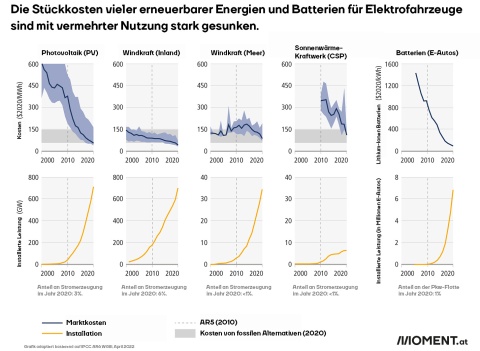 Die Stückkosten vieler erneuerbarer Energien und Batterien für Elektrofahrzeuge sind mit vermehrter Nutzung stark gesunken.