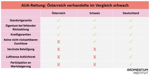 Luftfahrt-Rettungen im Vergleich. Tabelle stellt die Verhandlungserfolge von Österreich, der Schweiz und Deutschland gegenüber. Österreich konnte keine verzinste Beteiligung und keinen Sitz im Lufthansa Aufsichtsrat verbuchen. Ebenso ging man in der Frage der Partizipation an Wertsteigerung leer aus.