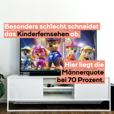 Besonders schlecht schneidet Kinderfernsehen ab. Hier liegt die Männerquote bei 70 Prozent.