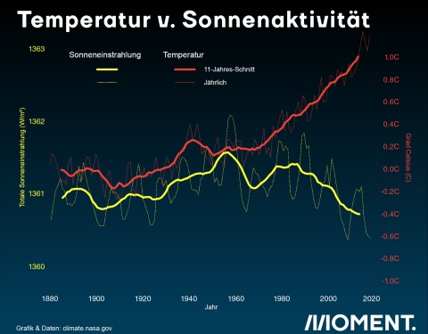 Die Sonnenaktivität erklärt den Temperaturanstieg auf der Erde nicht