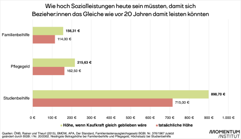 Grafik: Wie hoch Sozialleistungen sein müssten um Teuerung seit 2000 auszugleichen