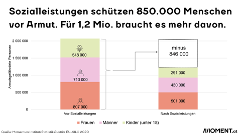 Der Sozialstaat schützt 850.000 Menschen vor Armut