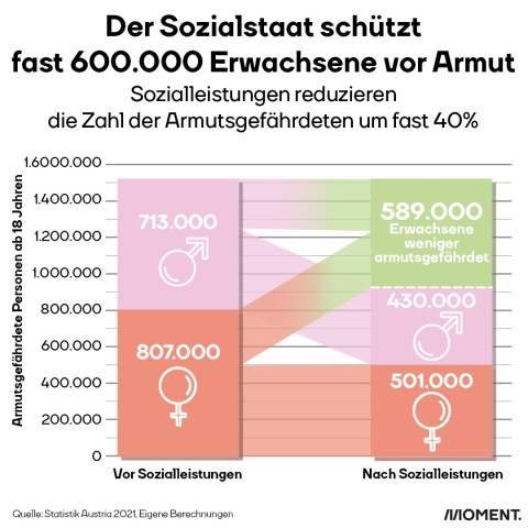 Die Grafik zeigt, der Sozialstaat wirkt: Die Sozialleistungen verringern die Armut in Österreich