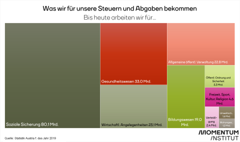 Staatsausgaben 2019 Tax Freedom Day