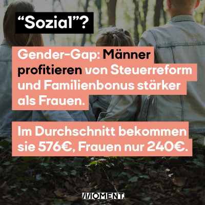“Sozial”? Gender-Gap: Männer profitieren von Steuerreform und Familienbonus stärker als Frauen. Sie können mit einem durchschnittlich plus von 576 Euro netto im Jahr rechnen, Frauen hingegen nur mit 240 Euro.