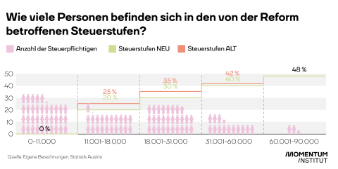 Einkommenssteuer: Steuerstufen, Grenzsteuersätze und Steuerpflichtige in Österreich