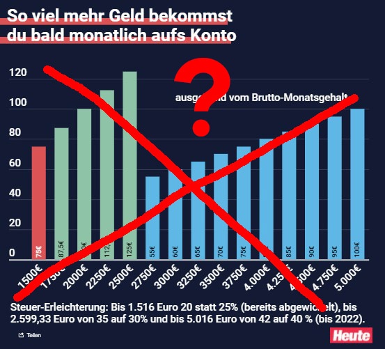 Steuerstufen falsch verstanden: Falschinfo aus der heute