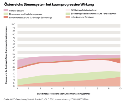 Österreichs Steuersystem hat kaum progressive Wirkung