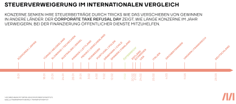 Steuervermeidung im internationalen Vergleich