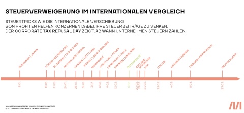 Grafik zeigt Steuerverweigerung im internationalen Vergleich. Der österreichische Tax Refusal Day, der 17. Februar, liegt nach Norwegen (3. Februar), Portugal (6. Februar) und Spanien (12. Februar), aber vor Schweden (21. Februar) und den USA (24. Februar). 