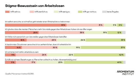 82% der Arbeitslosen versuchen so schnell wie möglich wieder Arbeit zu finden. 7 von 10 glauben, dass es viele Vorurteile gegen Arbeitslose gibt. Und mehr als jede:r Vierte fühlt sich davon selbst betroffen und verheimlicht seine Arbeitslosigkeit.