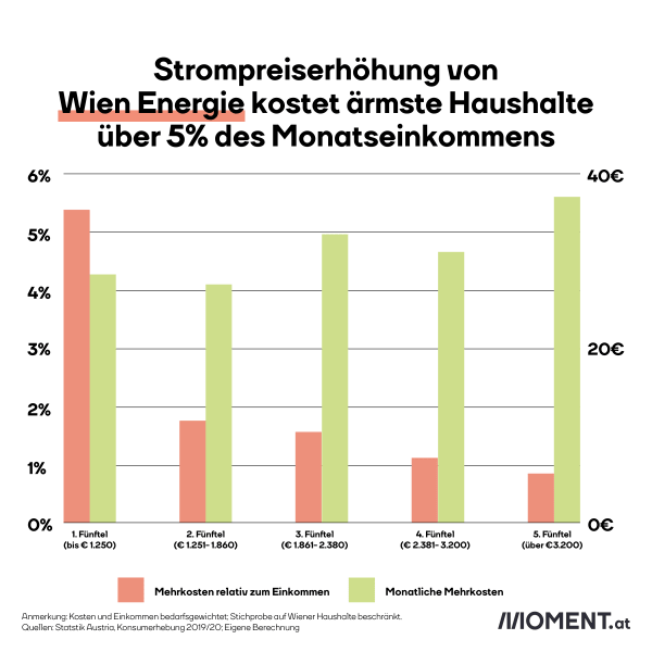 Die Strompreise steigen und arme trifft es härter