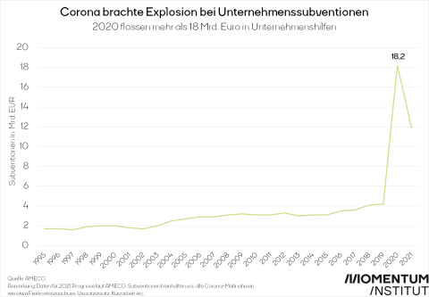 Die Grafik zeigt, dass die Unternehmenshilfen im Krisenjahr 2020 explodiert sind