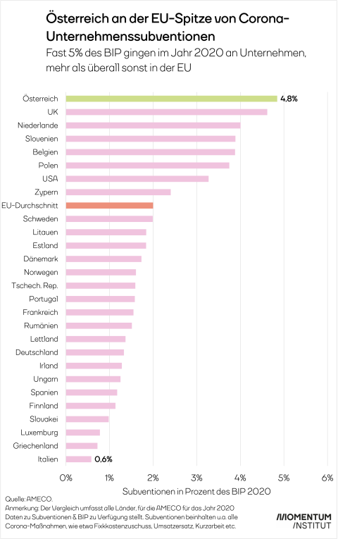 Die Grafik zeigt, dass Österreich gemessen am BIP am meisten für Unternehmenshilfen ausgibt