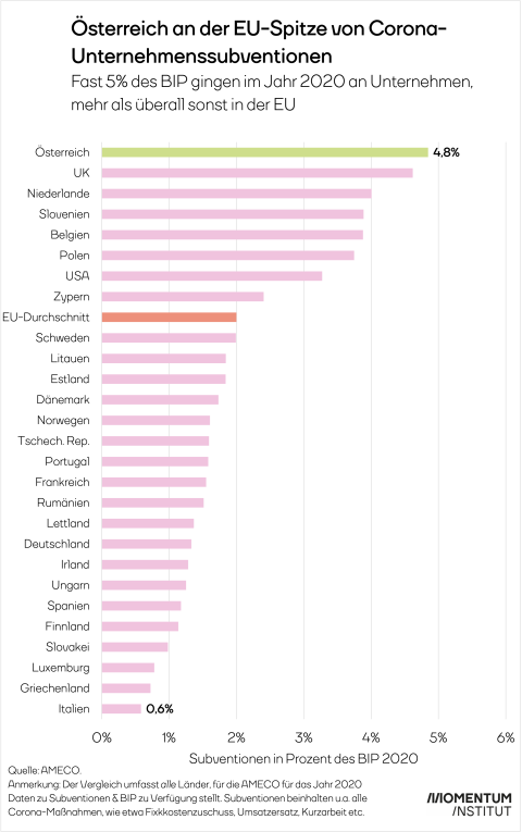 Die Grafik zeigt, dass Österreich gemessen am <span class=