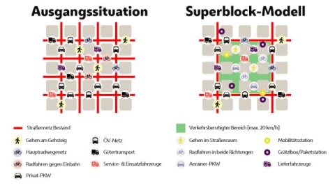 Schematische Darstellung eines Superblocks ist einem alten Block, der mit schwerbefahrenen Straßen durchzogen war gegenübergestellt. Die Superblocks zeichnen sich durch verkehrsberuhigte Straßen, Straßen, die zu Gehwegen umfunktioniert wurden und offenen Radwegen aus.
