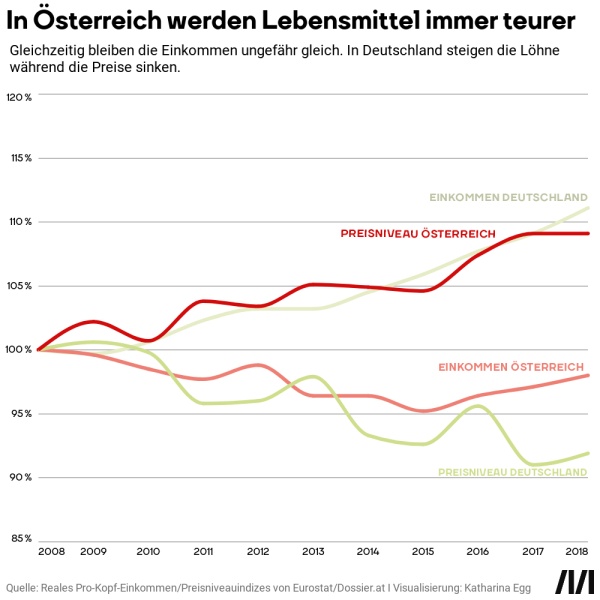 In Österreich werden Lebensmittel seit 2008 immer teurer. Gleichzeitig bleiben die Einkommen ungefähr gleich. In Deutschland steigen die Löhne während die Preise für Lebensmittel fallen.  