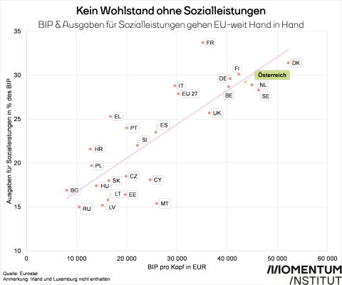 Zusammenhang Wohlstand und Sozialleistungen