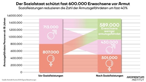 Tax Freedom Day Sozialstaat schützt vor Armut 