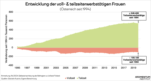 Grafik: Erwerbstätige Frauen in Vollzeit und Teilzeit seit 1994