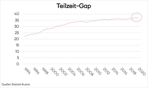 Grafik: Teilzeit-Gap zwischen Frauen und Männern seit 1994