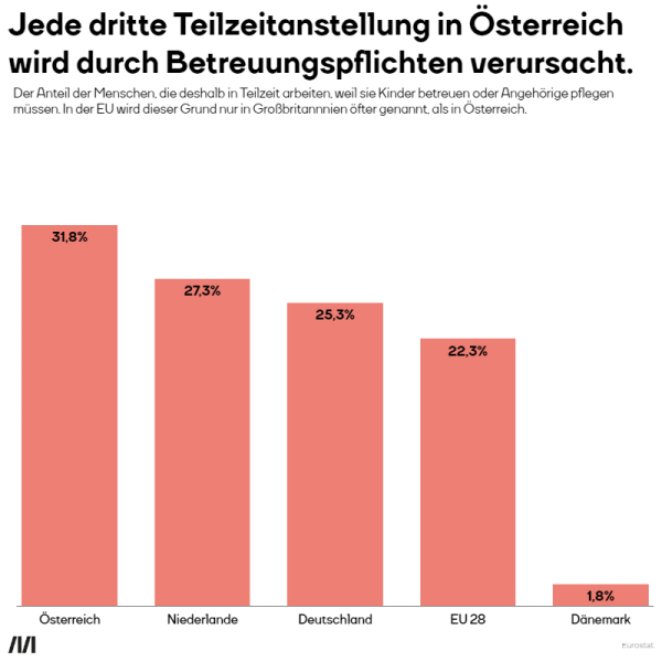 Teilzeit wegen Betreuungsverpflichtung