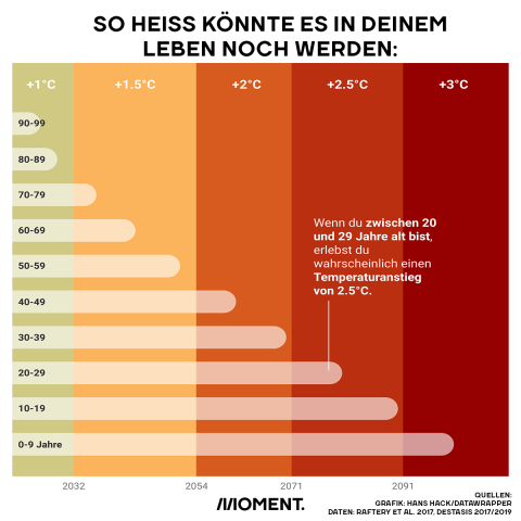 Die Grafik zeigt, welche Temperatursteigerungen du in deinem Leben noch erwarten kannst