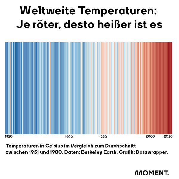 Weltweite Temperaturen sei 1820 als Streifen dargestellt. Zu sehen ist, dass die Temperatur seit 1980 immer heißer wird.
