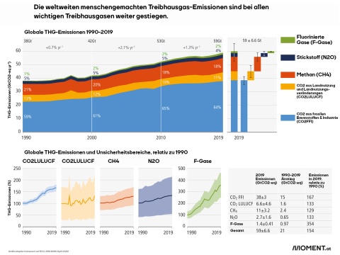 Die weltweiten menschengemachten Treibhausgas-Emissionen sind bei allen wichtigen Treibhausgasen weiter gestiegen.