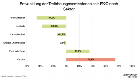 Die treibhausgasemssionen sind seit 1990 um 75% gestiegen.