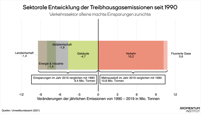 Grafik: Verkehr macht Einsparungen bei Treibhausgasen zunichte.