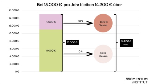 KalteProgression_Grafik1_Man sieht eine Balkengrafik, in der das Einkommen in den unterschiedlichen Einkommensklassen zu sehen ist.