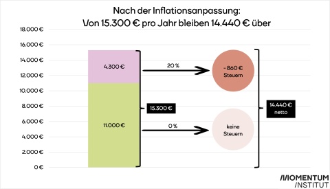 KalteProgression_Grafik2_Man sieht eine Balkengrafik, in der das Einkommen in den unterschiedlichen Einkommensklassen zu sehen ist.