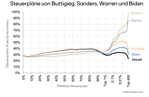 Steuerquoten der demokratischen Kandidaten Biden, Buttigieg, Warren und Sanders im Vergleich. Die Steuerquoten der letzten beiden sind markant höher. Jene von Biden und Buttigies liegen immer noch über der aktueller Quote.