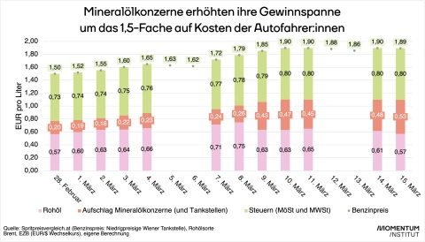 Mineralölkonzerne erhöhten ihren Gewinnaufschlag um das 1,5-fache.