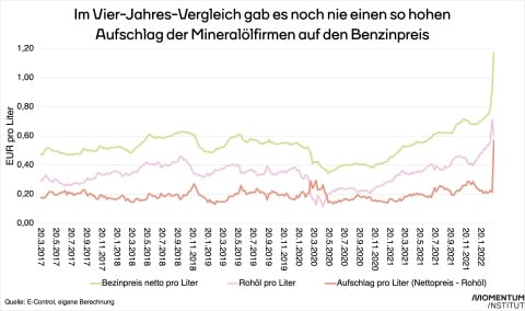 Der längerfristige Vergleich (2017 bis diesen Montag) mit wöchentlichen Daten bestätigt das Bild. So hoch war die Marge der Mineralölkonzerne (plus Tankstellen) noch nie. Statt 0,196 Cent (pro Liter) im vierjährigen Durchschnitt explodiert sie auf 57 Cent (rote Linie).