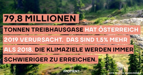 Im Jahr 2019 hat Österreich 79,8 Millionen Tonnen CO2 ausgestoßen. Das ist um 1,5% mehr als 2018, um 1,8% mehr als 1990 und viel zu viel für das Erreichen der Klimaziele.