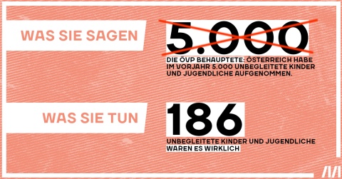 Die ÖVP und Zahlen: Karl Nehammer und Susanne Raab behaupteten, Österreich hätte 2020 insgesamt 5.000 unbegleitete Minderjährige aufgenommen. Eine parlamentarische Anfrage der Neos beweist, es waren gerade einmal 186.
