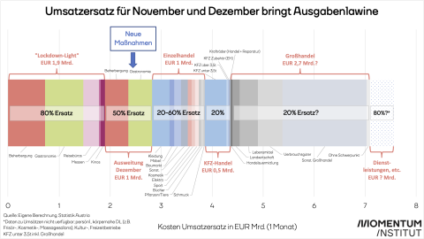 Grafik zeigt die Kosten für den Umsatzersatz nach Branchen. Pro Monat entstehen potenziell Kosten von 7 Milliarden Euro.