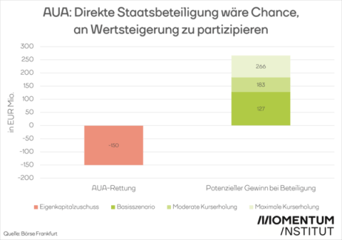 Man hätte mit einer AUA-Beteiligung auch gewinnen können.