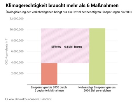 Grafik: Klimagerechtigkeit braucht mehr als 6 Maßnahmen beim Verkehr. Um das Ziel der CO2 Einsparungen bis 2030 zu erreichen, müssen 6,8 Millionen Tonnen zusätzlich eingespart werden.