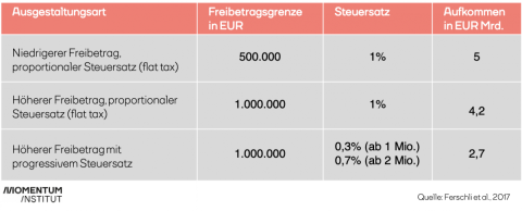 Grafik stellt verschiedene Modelle der Vermögenssteuer gegenüber. Freibetragsgrenzen und Steuersätze variieren zwischen 500.000 und 1.000.000 und 0,3-1%.