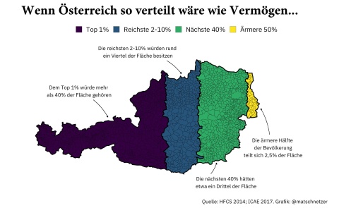 Vermögen in Österreich ist enorm ungleich verteilt