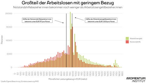 Verteilung der Arbeitslosenleistungen nach Leistungsart